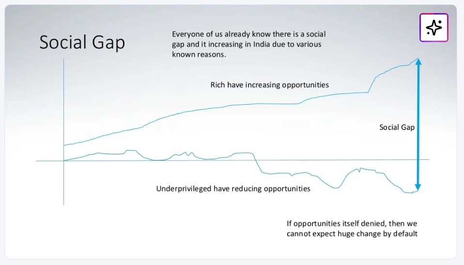 Social Gap Analysis by Best People Foundation