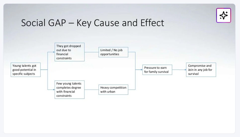 Social Gap Root Cause Analysis by Gerlin Hendry