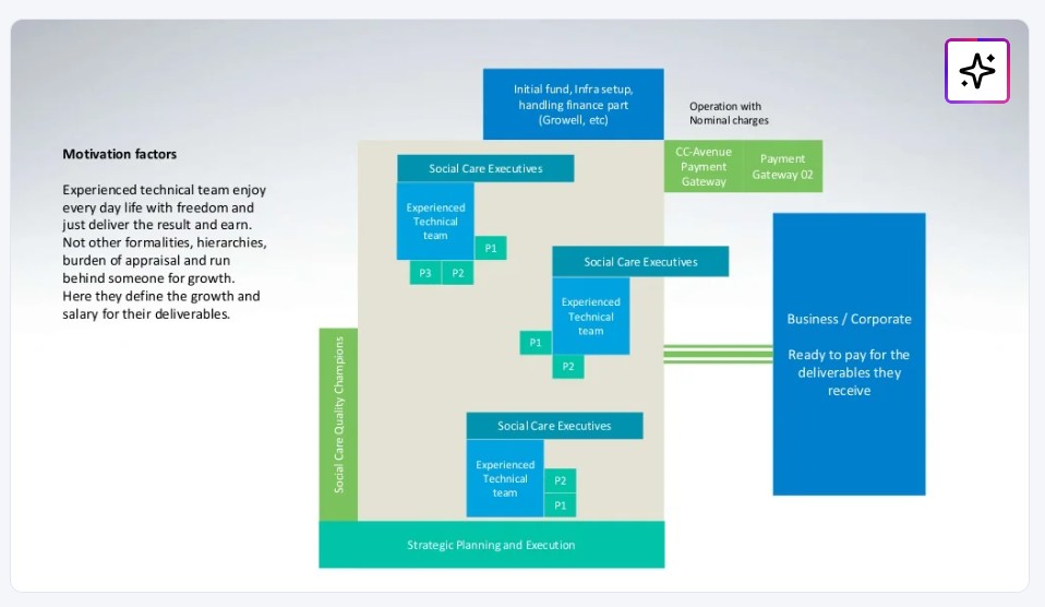 Social Improvement Framework by Gerlin Hendry